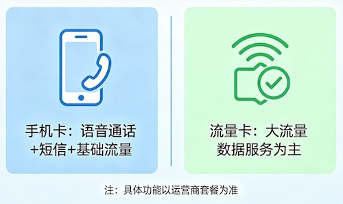 流量卡和手机卡的区别详解